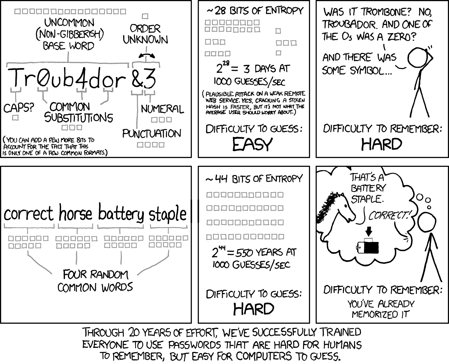 The password "Tr0ub4dor&3" is shown to take 3 days to guess at 1000 guesses/sec while being hard to remember. The password "correct horse battery staple" is shown to take 550 years to guess at 1000 guess/sec while being something you have already memorized.